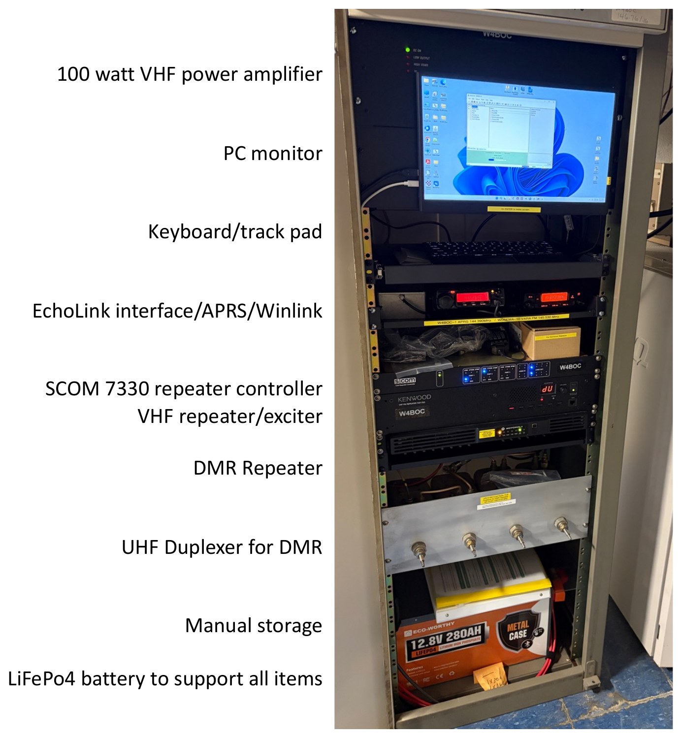 The W4BOC equipment rack on Stone Mountain, labelled: 100 watt VHF power amplifier, PC monitor, keyboard and track pad, EchoLink interface / APRS / Winlink, SCOM 7330 repeater controller, VHF repeater and exciter, DMR repeater, UHF duplexer for DMR, manual storage, and the LiFePo4 battery supporting all items